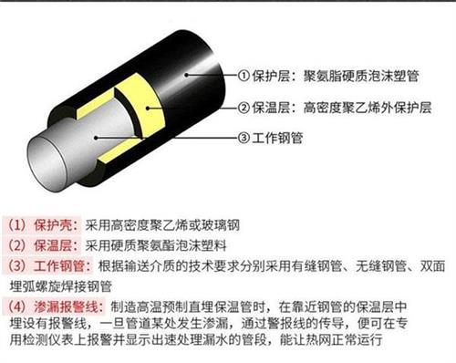 固原聚氨酯直埋保温管厂家产品保温结构