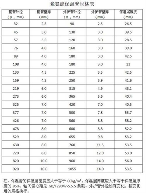 固原热力聚氨酯保温管产品规格尺寸